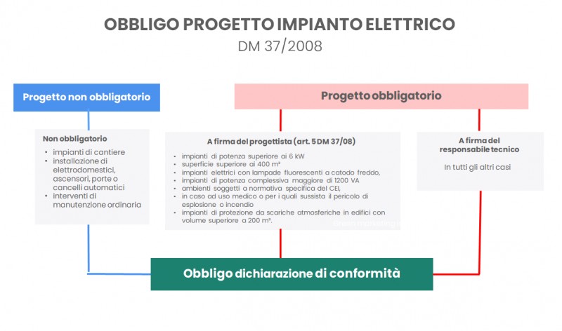 Progettazione impianti elettrici Verona